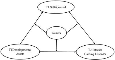 Developmental Assets, Self-Control and Internet Gaming Disorder in Adolescence: Testing a Moderated Mediation Model in a Longitudinal Study